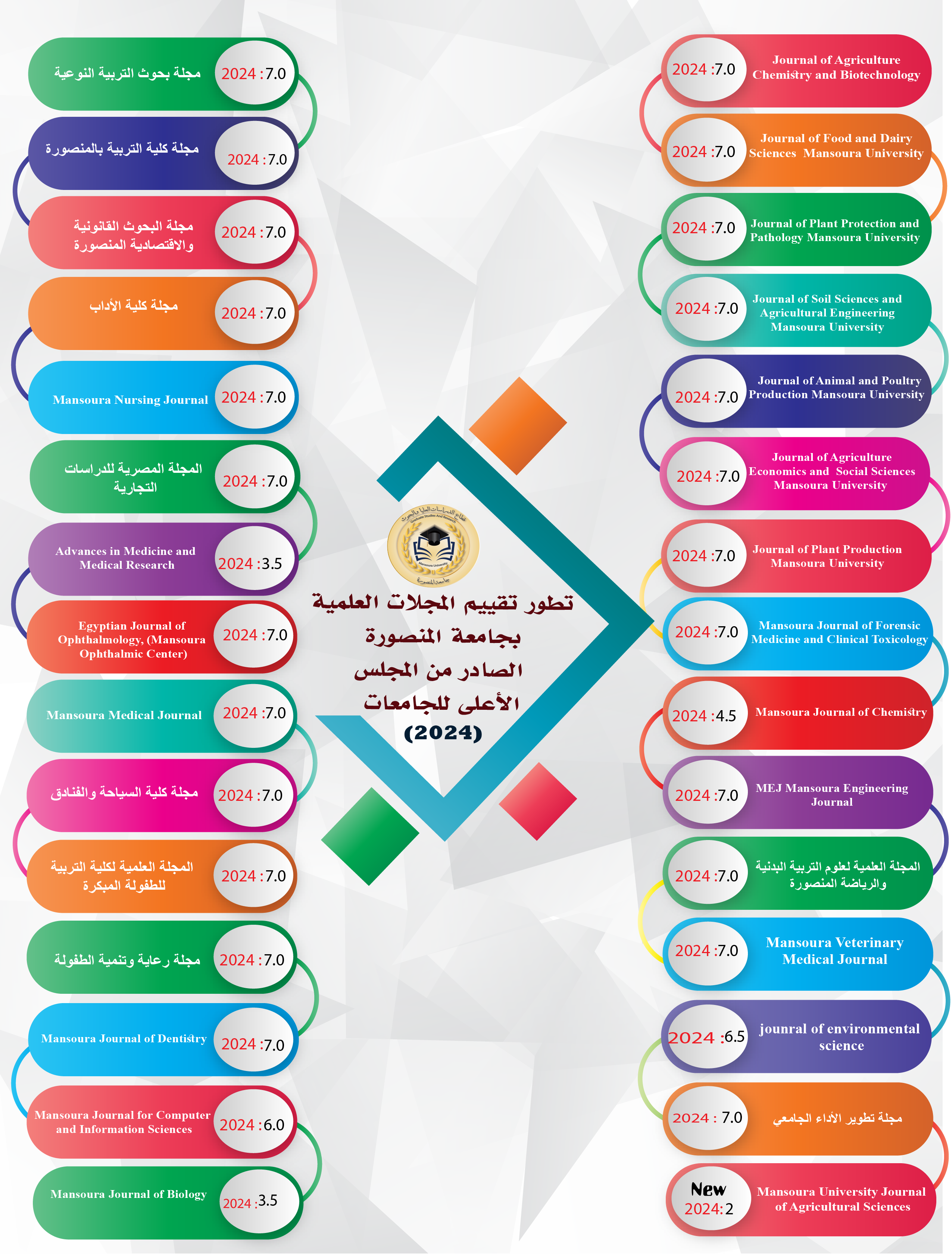 تطور المجلات العلمية بجامعة المنصورة في التقييم الصادر من المجلس الأعلى للجامعات لعام 2024